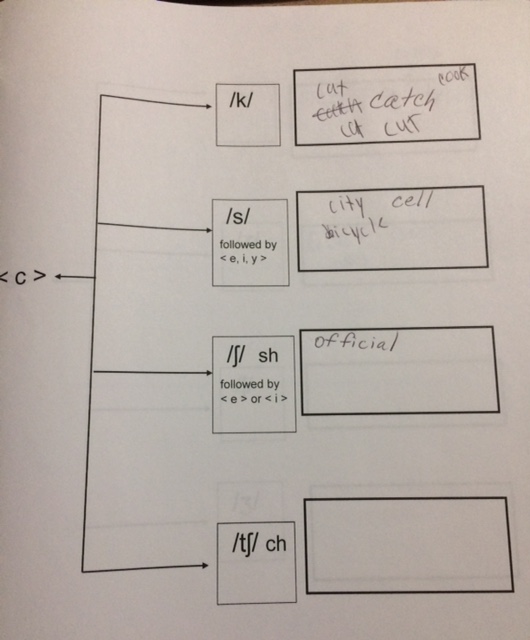 C phoneme chart